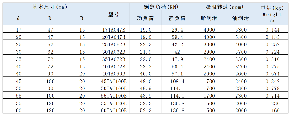 滾珠絲杠軸承TAC系列
